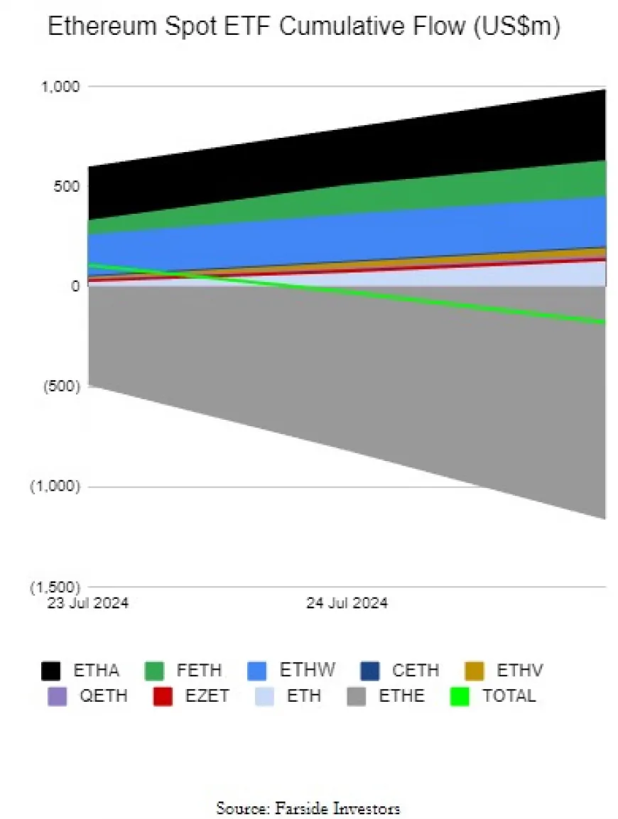 Second Day Sees Net Outflows for Ethereum ETFs: A Prime Opportunity for MTAUR?