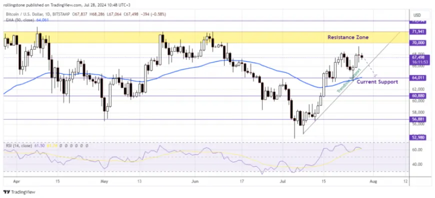 Bitcoin And Ethereum Technical Analysis: BTC Upside Rally Halts Below $70K, ETH Rejoins Bearish Momentum Below $3,296