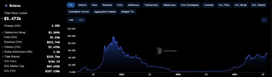 Solana (SOL) Price Breaks Out, Eyeing To Capture $200 Mark?