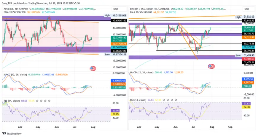 Arweave (AR) On Fire: Can It Break Through $40 Barrier?