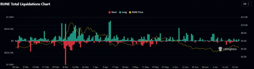 THORChain Showed A Fakeout: Can RUNE Bulls Cross The $5 Mark