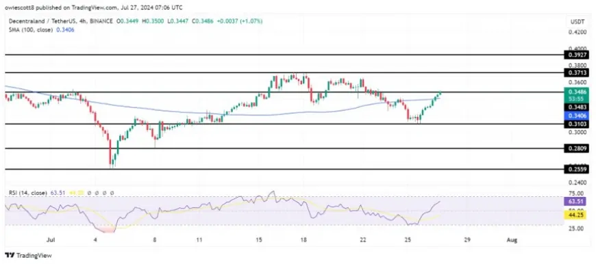 MANA Soars As Market Optimism Returns, Next Stop $0.3713 Level