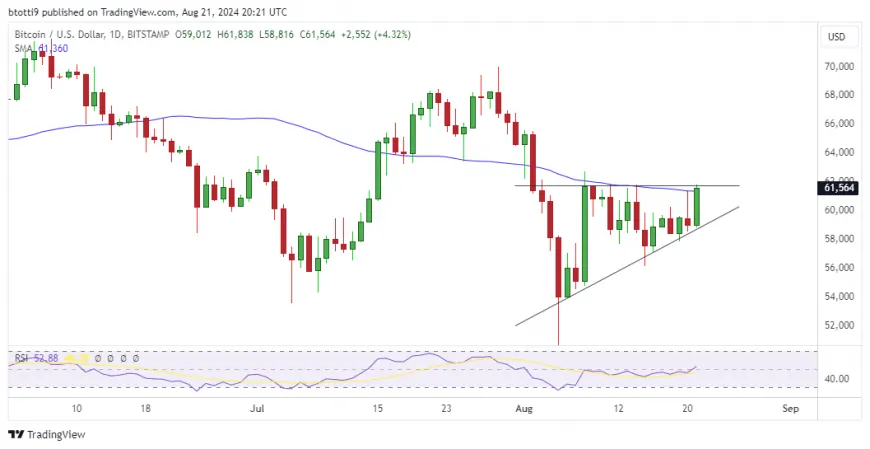 Aave spikes to 5-month high as Bitcoin tests area near $62k