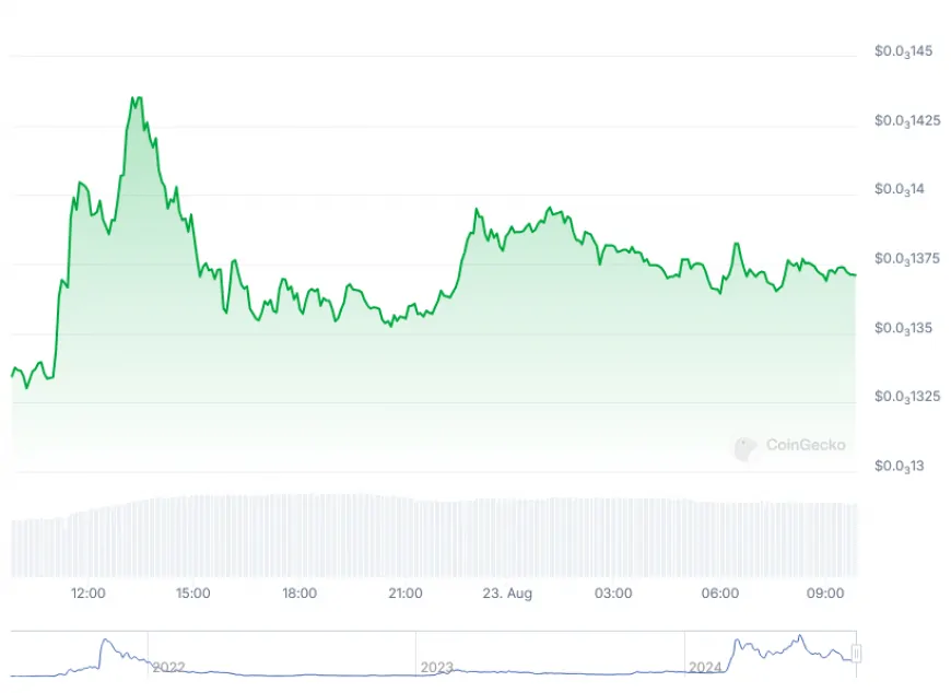 FLOKI Price Surges 12.8% Following Airdrop Announcement & New Listings