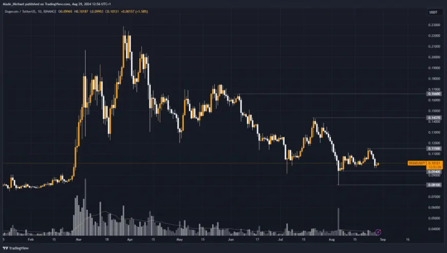 DOGECOIN PRICE ANALYSIS & PREDICTION (August 29) – Despite Posting Gains Today, Doge Remains In A Bearish Zone