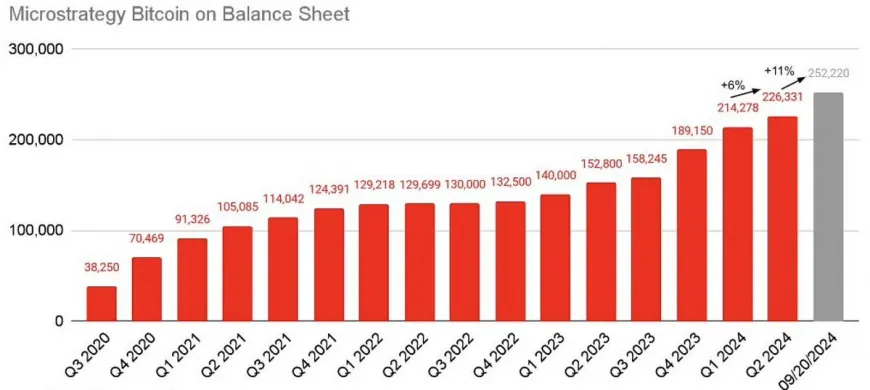 MicroStrategy Completes $1.01 Billion Note Offering, Holds 252,220 BTC with $6.1 Billion Profit