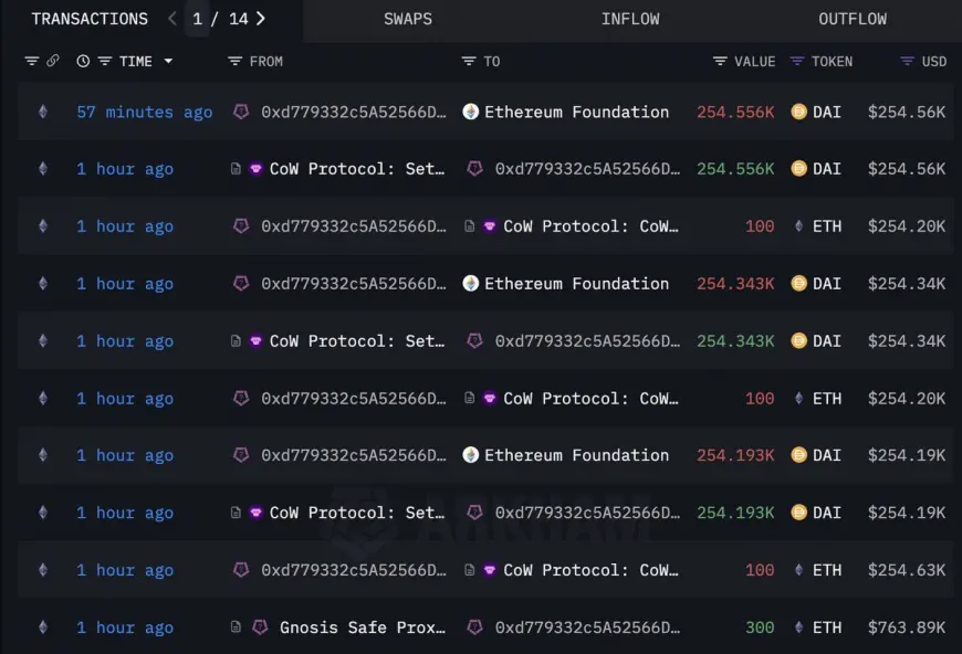 Ethereum Foundation Sells 300 ETH for $760K at $2,543, Total September Sales Reach $2.27 Million