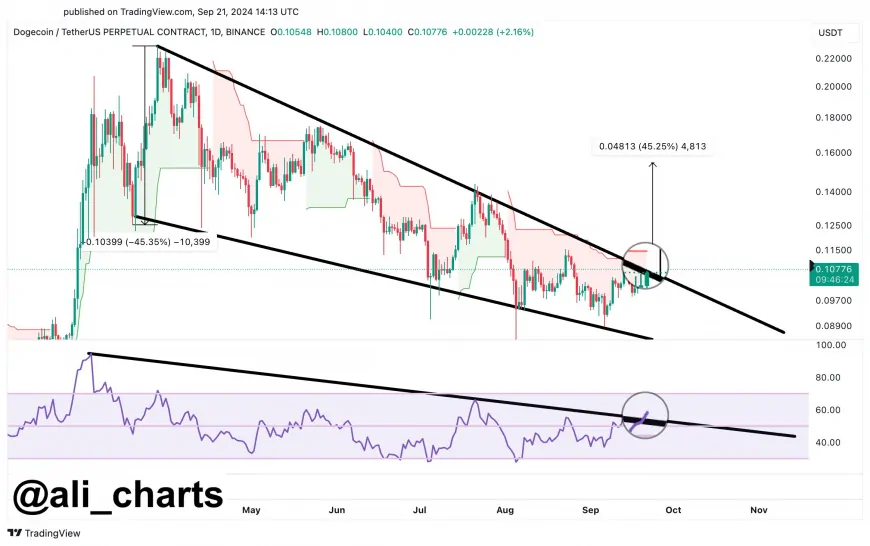 Dogecoin (DOGE) on Verge of Major 45% Breakout if This Price Level Is Conquered