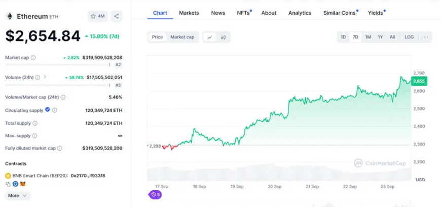 Ether Outpaces BTC in Daily Gains, while Overall Crypto Market Remains Flat