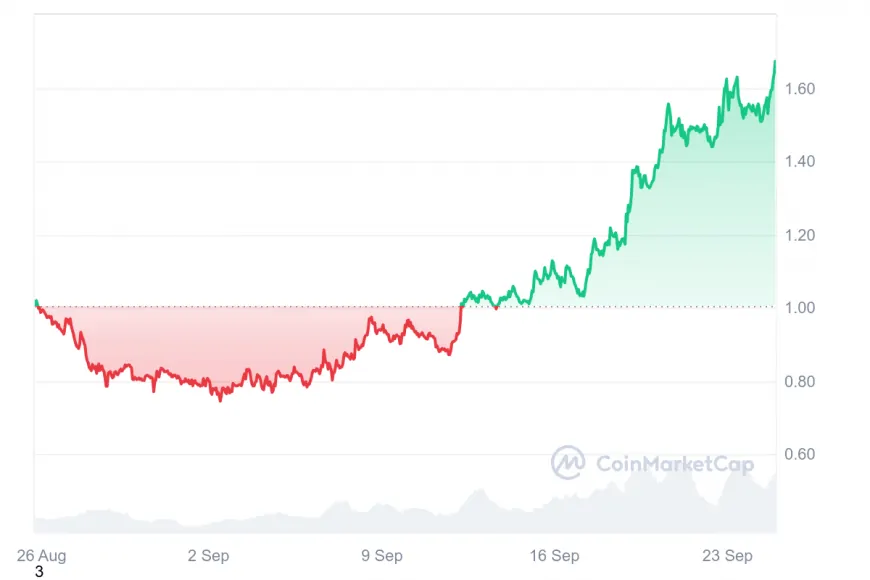 SUI price surges as TVL hits $1.3 billion