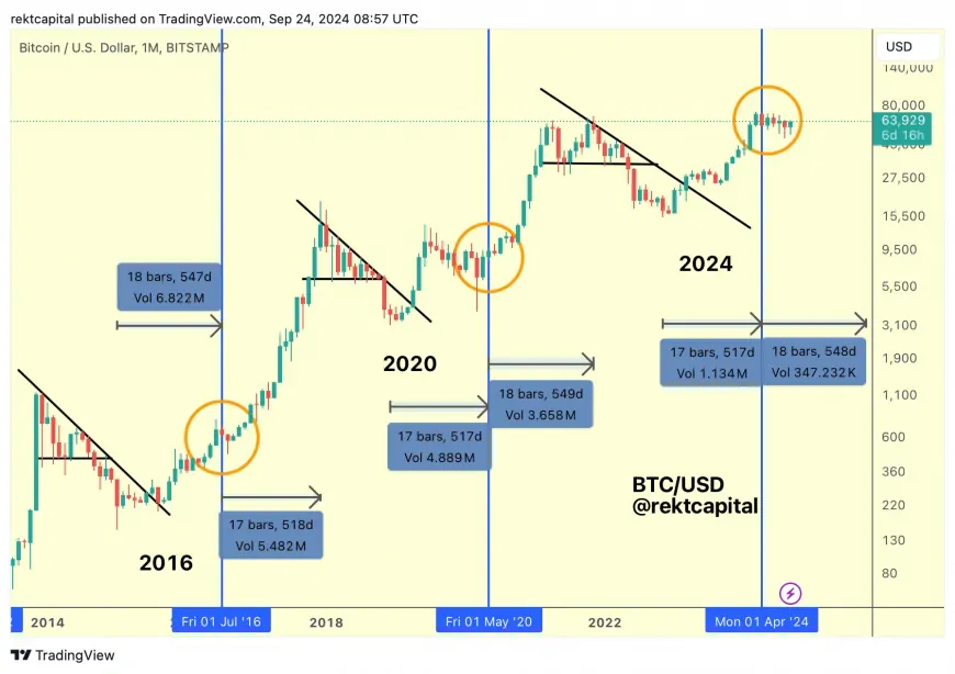 Bitcoin's Next Cycle Peak Narrowed Down, Here's How Far Away We Are