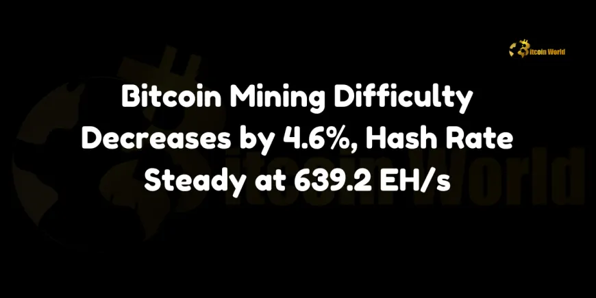 Bitcoin Mining Difficulty Decreases by 4.6%, Hash Rate Steady at 639.2 EH/s