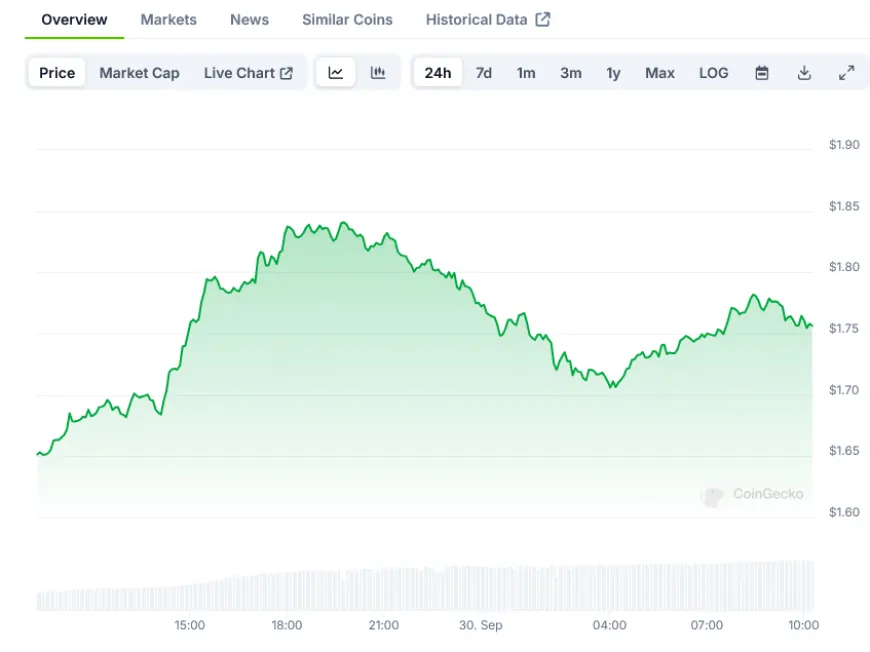 Sui Cryptocurrency Price Rises 10% in 24 Hours, Approaches All-Time High