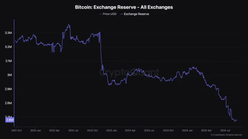 Bitcoin Exchange Reserve Sees Sharp Decline, Bullish Rally On The Horizon?