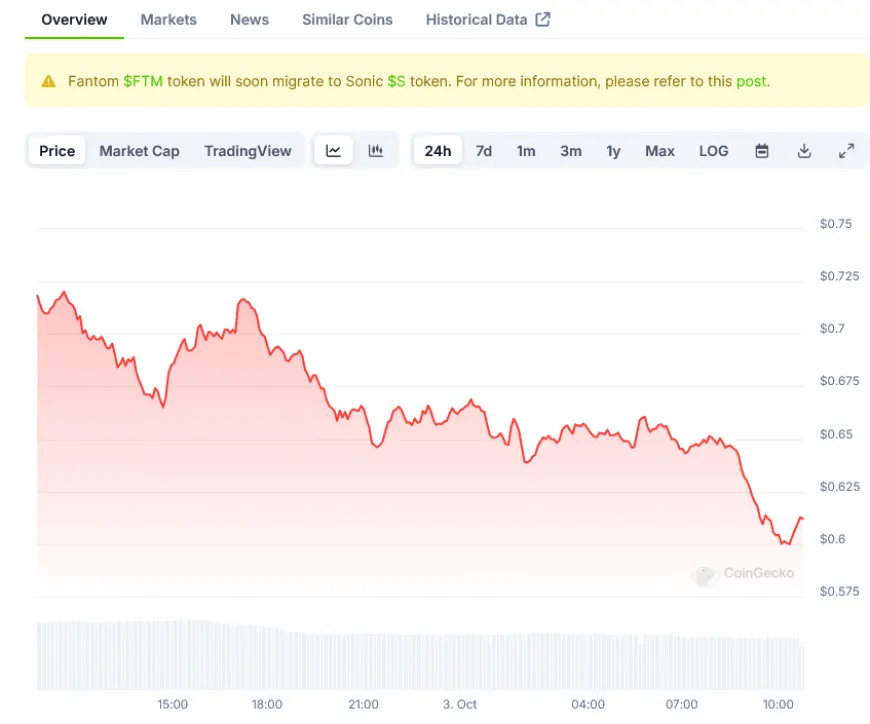 Fantom Token Rises 71% as Network Prepares for Sonic Upgrade