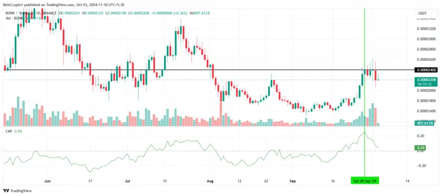 BONK Price Tanks 12.5% after Failing to Secure 92% Rally, What's Next?