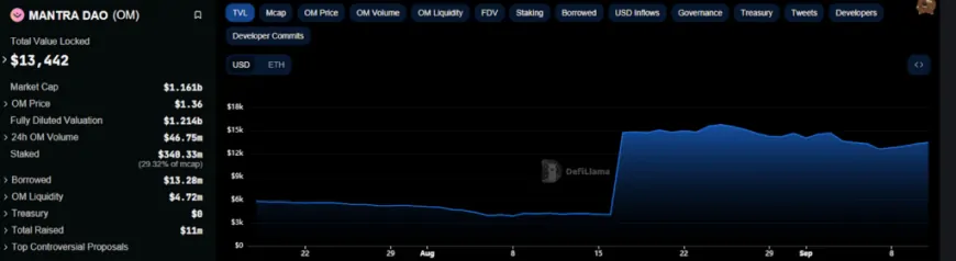 MANTRA (OM) Price Poised For ATH Breakout: Is $2 Mark Next?