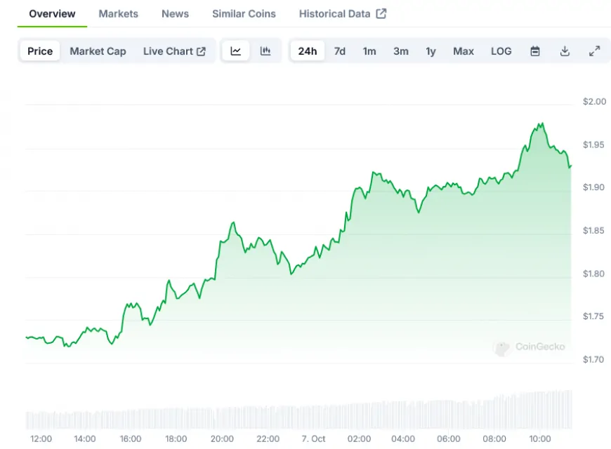 SUI Token Rises 115% as Network Activity Increases