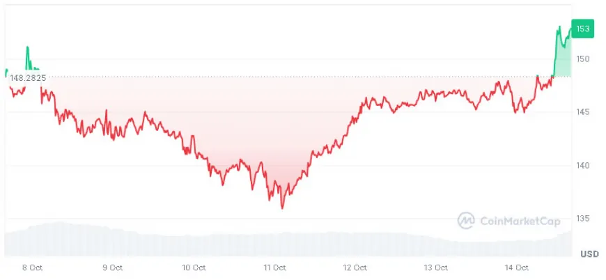 Solana Down but Experts Suggest 150% Breakout Is Iminent as JetBolt Presale Continues to Grow