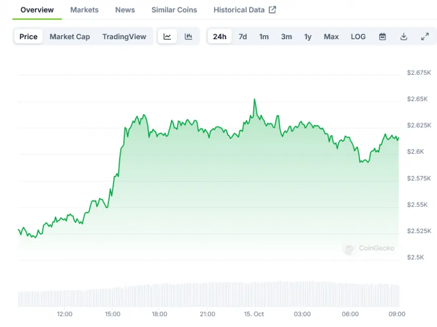 Ethereum Price Breaks $2,600 as Market Shows Bullish Signs