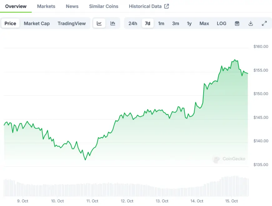 Solana Nears $160 Resistance: Key Level for Potential Breakout