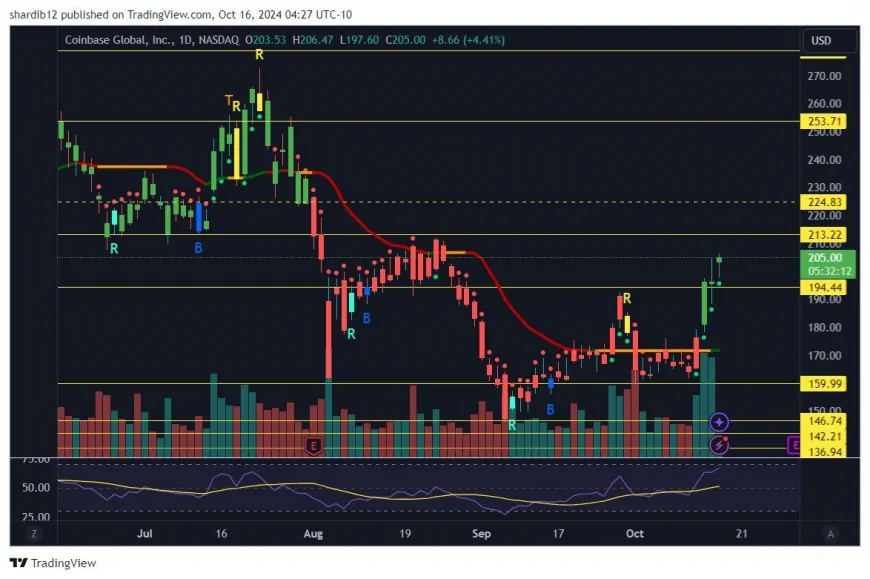 Coinbase Rebounds to $204, Up 28% Amid Bitcoin Surge