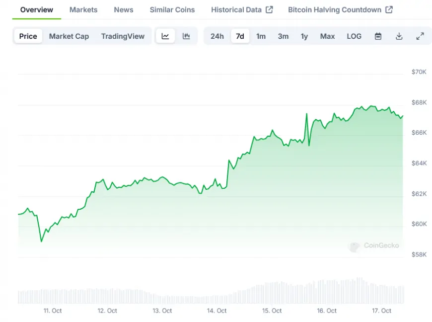 Bitcoin Breaks $67K: Is $70,000 Just Around the Corner?