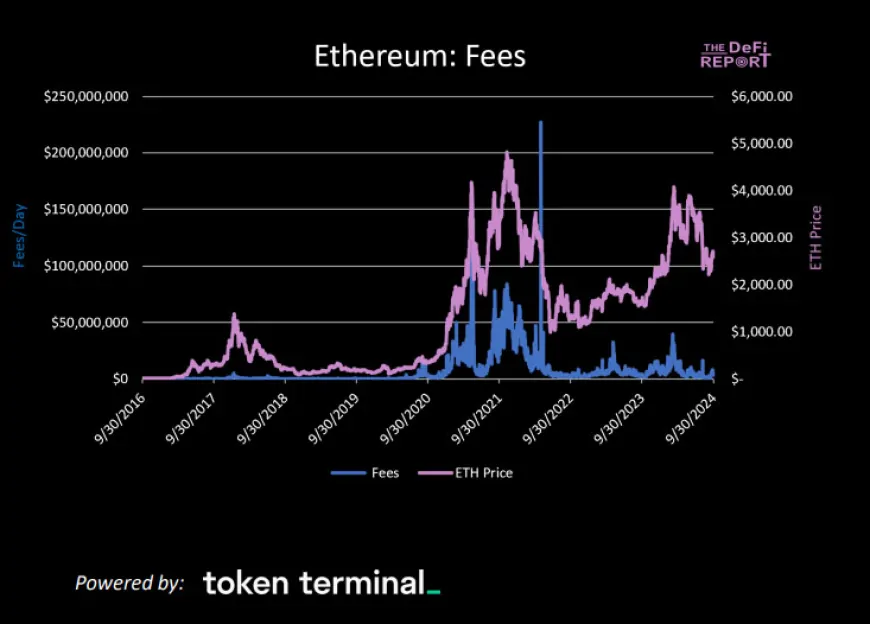 Ethereum Q3 Fees Hit Lowest Level Since 2020