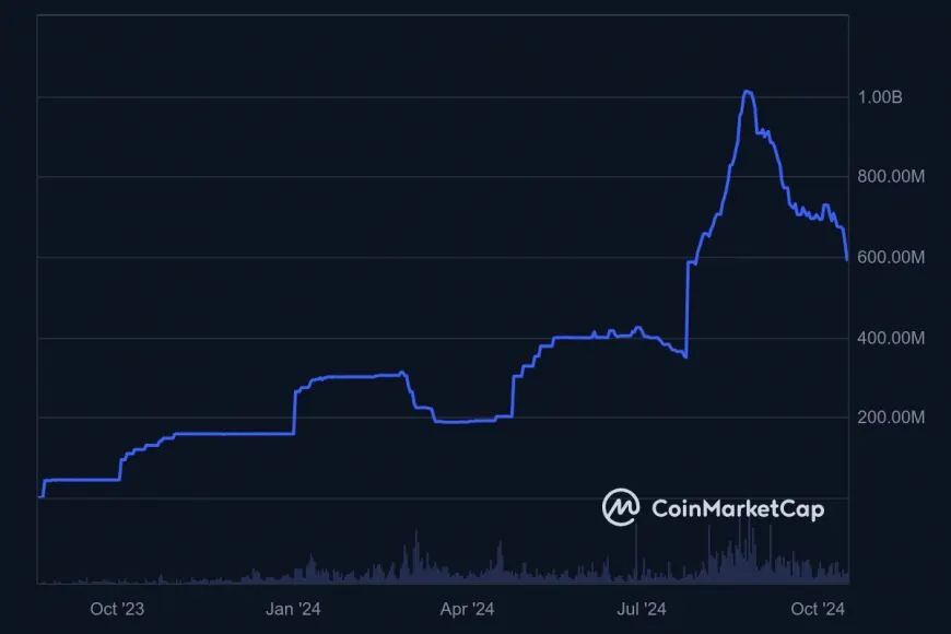 PayPal's PYUSD Stablecoin Market Cap Plummets 40% to $618 Million Amid Solana Decline