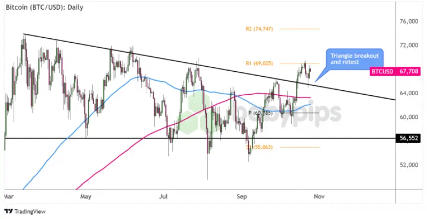 Chart Art: Bitcoin (BTC/USD) Triangle Breakout and Pullback