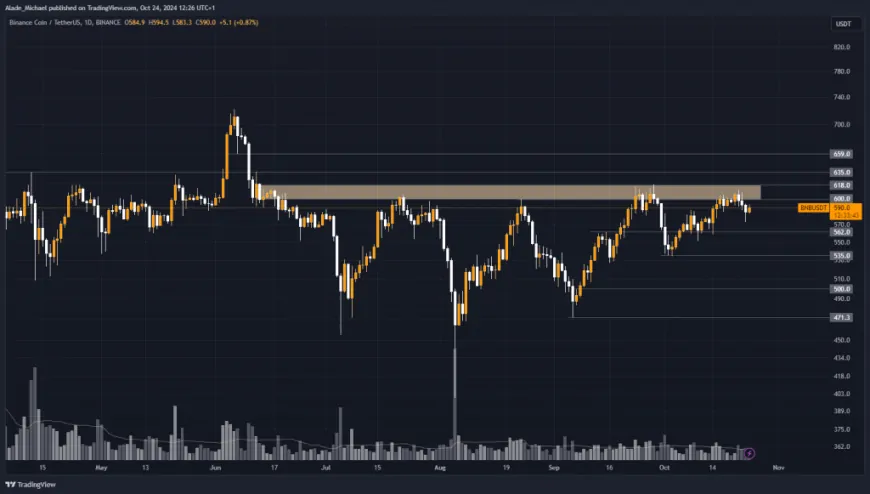 BINANCE COIN PRICE ANALYSIS & PREDICTION (October 25) – Will BNB Breakout Of This Critical Zone If It Creates A New Higher Low?