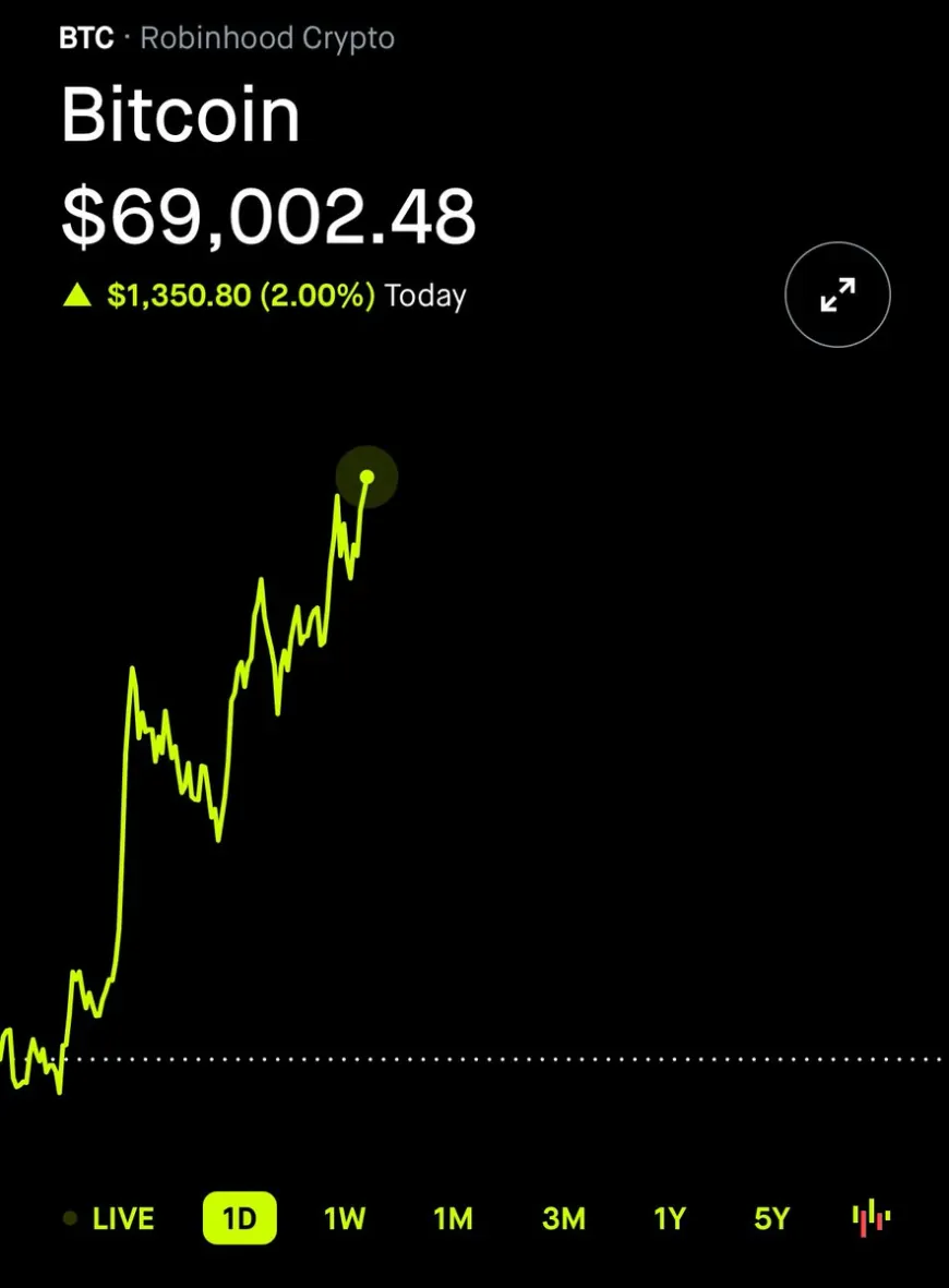 Bitcoin Hits $69,000; BlackRock's Holdings Grow to $27 Billion with Recent Purchases