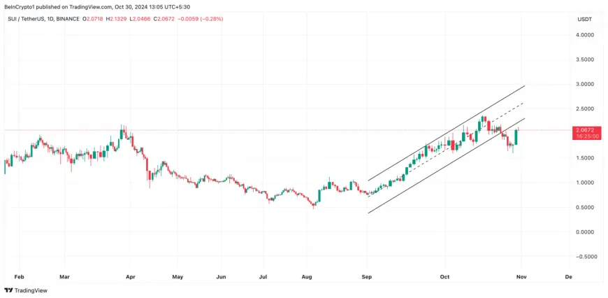 SUI Price Recovers 10% after Strong Selling Pressure Last Week