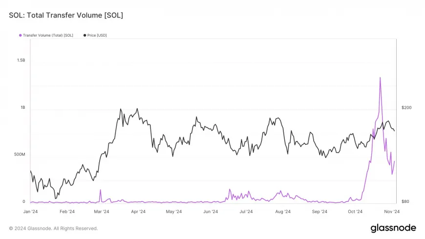 Solana Price Tanks 12% Following $60 Million SOL Whale Dumping, What's Next?