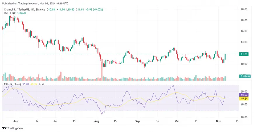 ‘Wild' 48 Hours for Chainlink: LINK Up 12%, Multiple Partnerships Announced