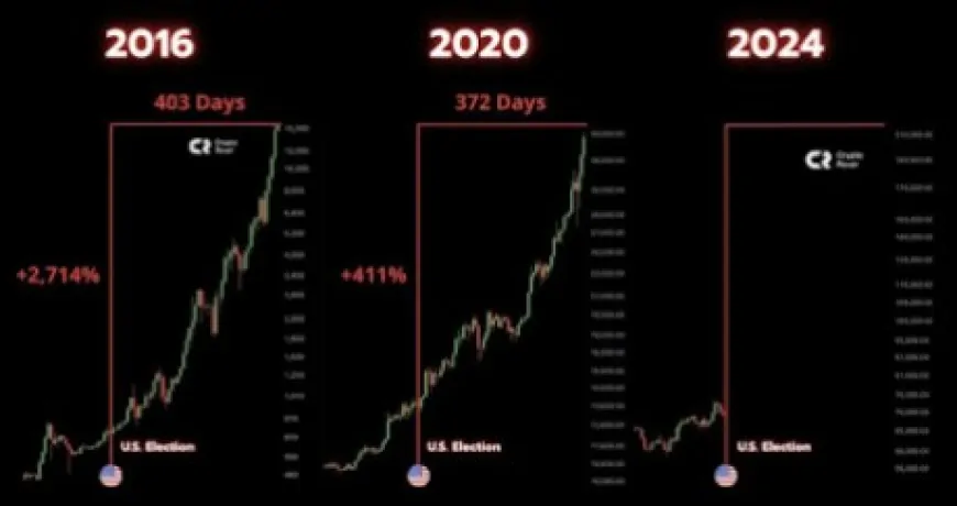 This Crypto Analyst Correctly Predicted The Bitcoin Price Rise To $75,000, Here's The Full Prediction