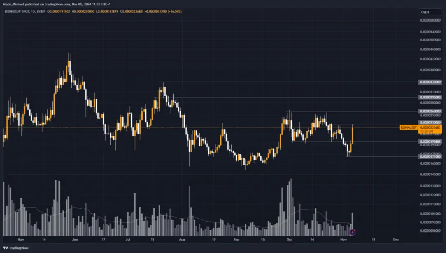 BONK PRICE ANALYSIS & PREDICTION (November 8) – Bonk Jumps 20% Amid Fresh Surge As It signals A Potential Shift