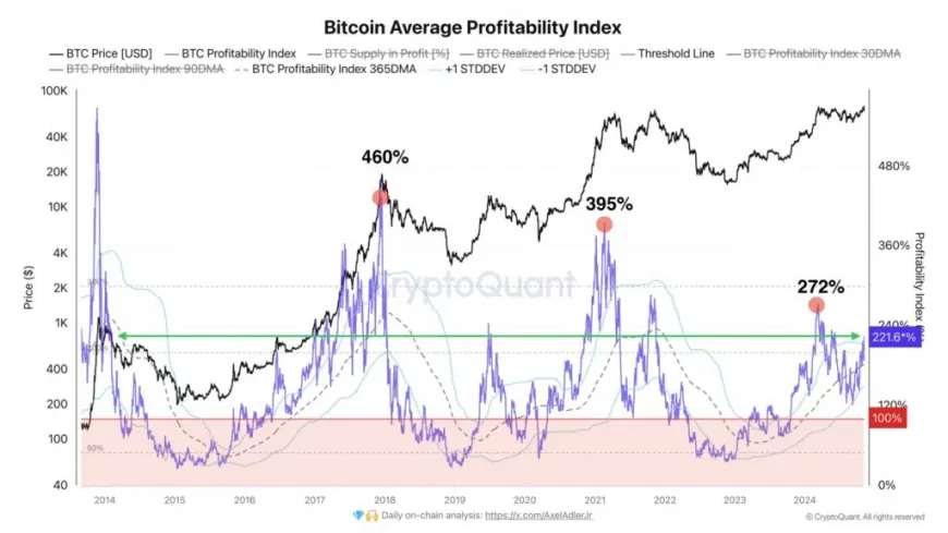 Bitcoin Holder Profits Now 121%: How Much Higher Can BTC Go?