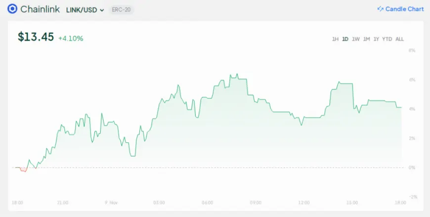 Chainlink 125% Target In Sight As Whale, On-chain Activity Soars