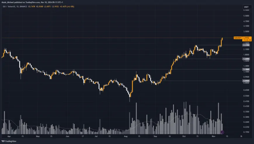 SUI PRICE ANALYSIS & PREDICTION (November 11) – SUI Prints A New High Following A 30% Surge Daily, Bigger Moves Ahead? 