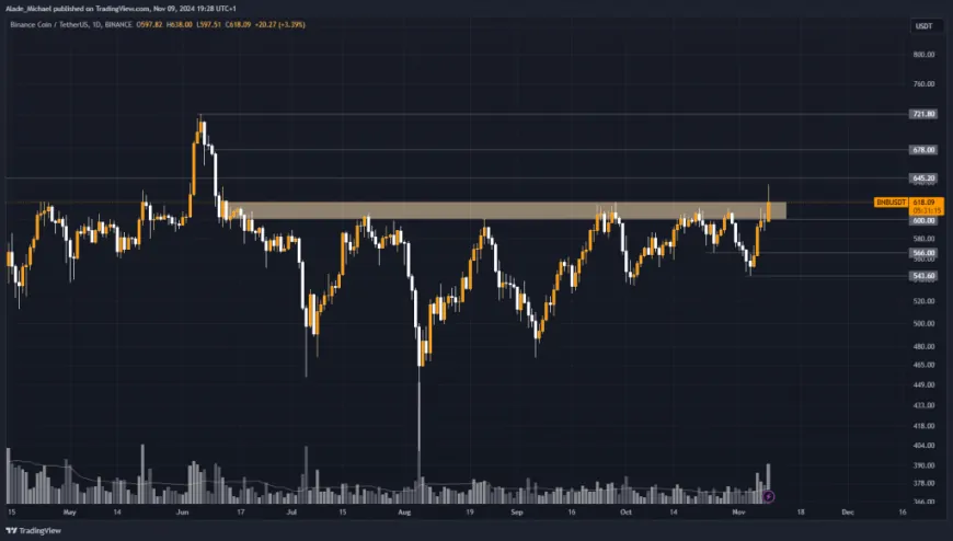 BINANCE COIN PRICE ANALYSIS & PREDICTION (November 11) – BNB Break Out Of Critical Resistance Area After Five Months, Signals Strong Bullish Move