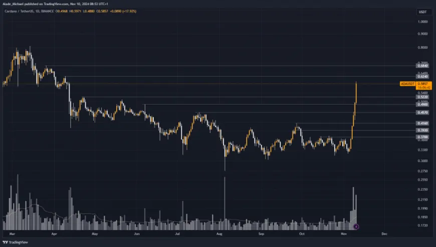 CARDANO PRICE ANALYSIS & PREDICTION (November 11) – ADA Rallies To A 7-Month High Amid Latest Surge, Turns Bullish