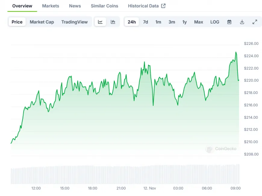 SOL Price Analysis: Trading Volume and Network Metrics Paint Clear Picture