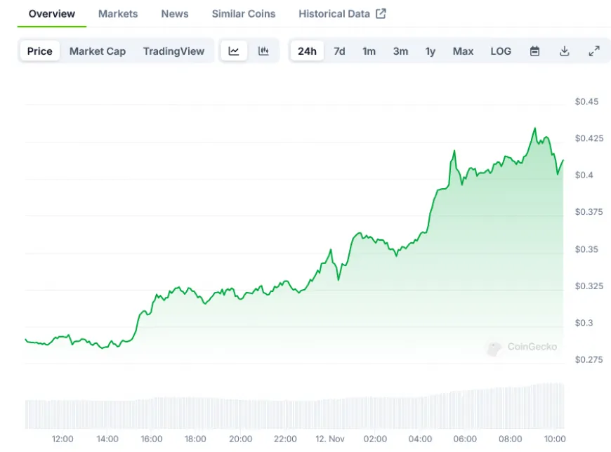 DOGE Surges Past $0.41: What's Behind Dogecoin's 252% Monthly Rally?