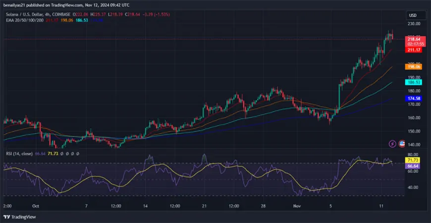 Solana Major Breakout Fuels 900% Rally Potential to $1,000