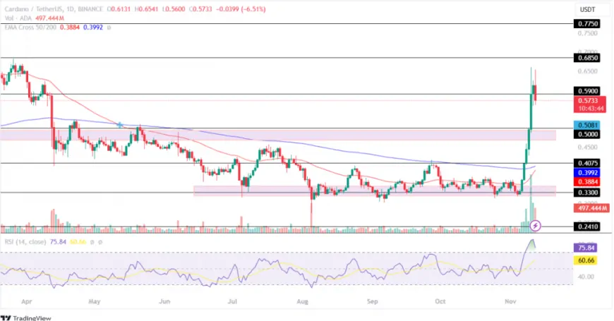 Cardano Price Analysis: Will ADA Price Challenge $1 This Month?