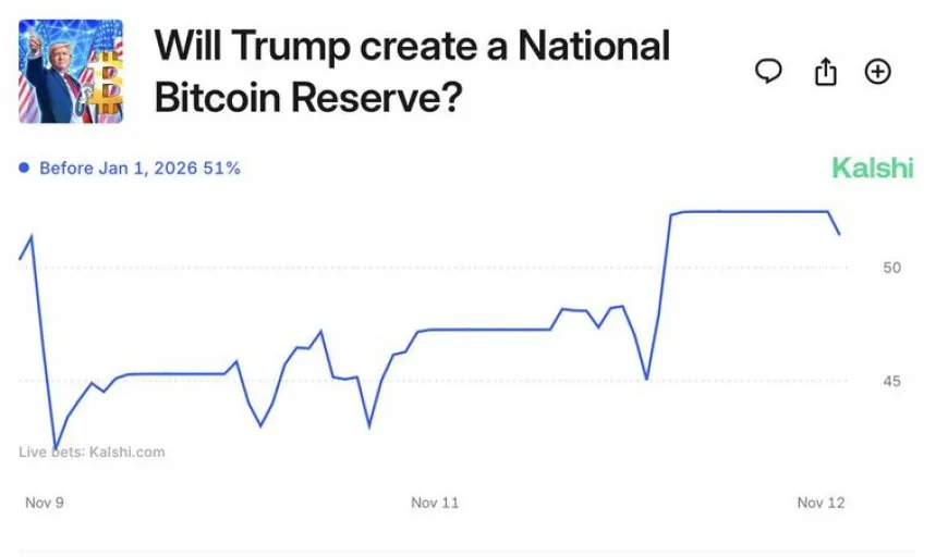 Trump's Victory Propels Bitcoin to $90k Record Highs, Crypto Market Cap Hits $3 Trillion