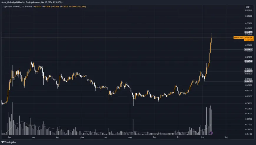 DOGECOIN PRICE ANALYSIS & PREDICTION (November 13) – Doge Faces Rejection After Testing Three-Year High, Up 40%