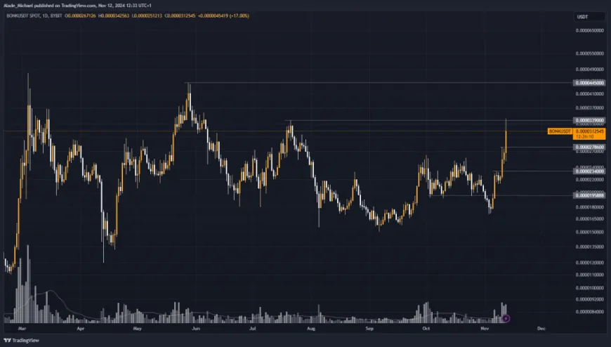 BONK PRICE ANALYSIS & PREDICTION (November 13) – Bonk Stays Strong Amid Minor Price Rejections, Up 25% Daily