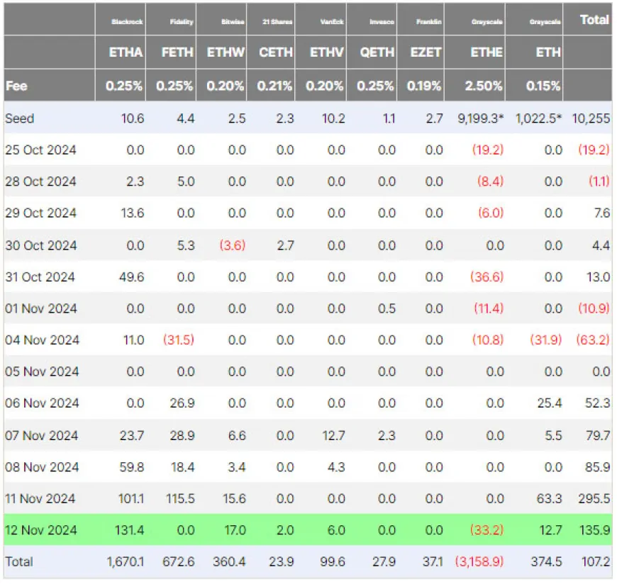 Ethereum ETFs See $135.9M Net Inflows, Second-Highest since July